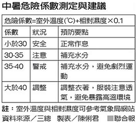 危險係數顏色